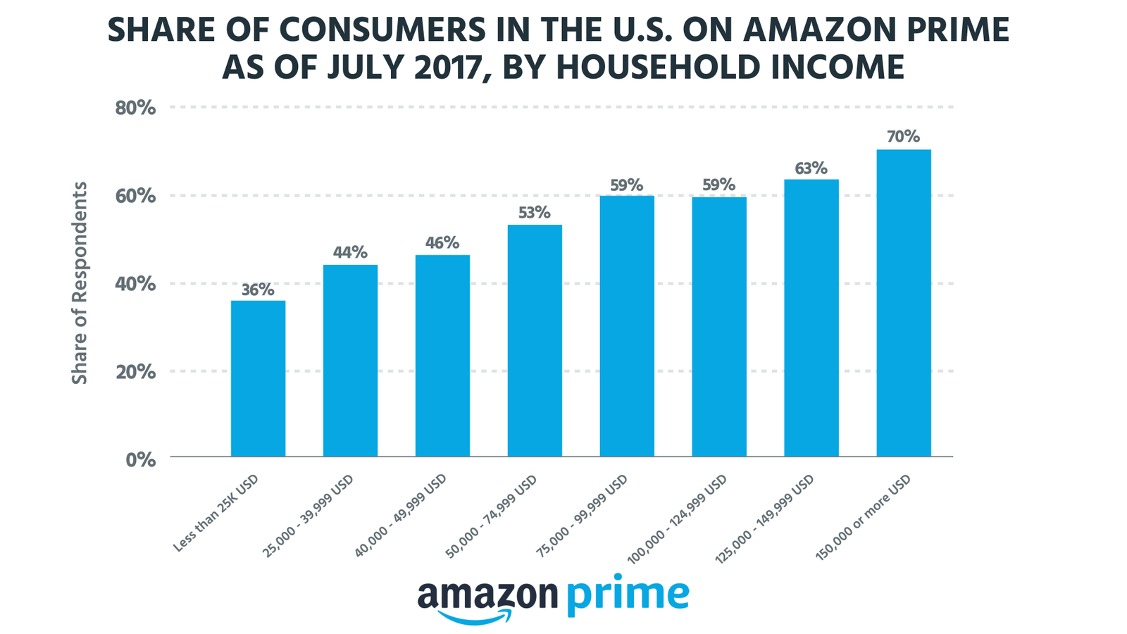 Pricing Perfection? Tearing Down Amazon Prime's Pricing